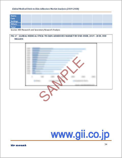 サンプル2：医療用皮膚貼付用接着剤の世界市場規模、シェア、動向分析レポート：タイプ別、基材別、用途別、エンドユーザー別、製品別、地域別展望および予測、2023年～2030年