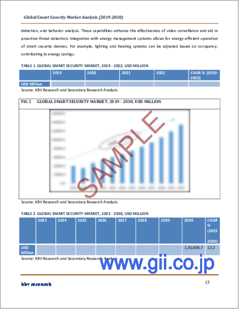 サンプル1：スマートセキュリティの世界市場規模、シェア、動向分析レポート：地域別展望と予測、2023年～2030年