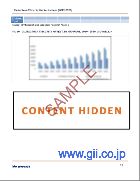 サンプル2：スマートセキュリティの世界市場規模、シェア、動向分析レポート：地域別展望と予測、2023年～2030年