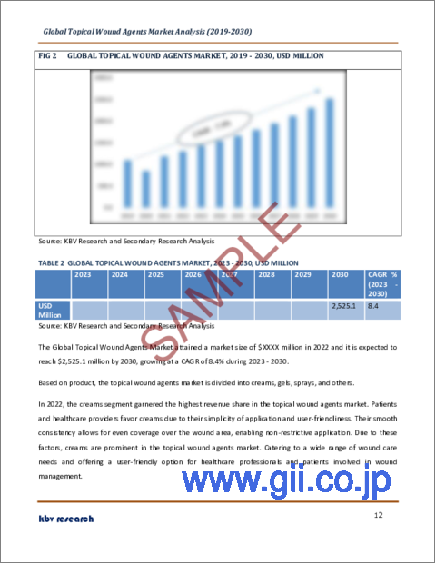 サンプル1：創傷外用薬の世界市場規模、シェア、動向分析レポート：最終用途別、製品別、地域別展望と予測、2023年～2030年