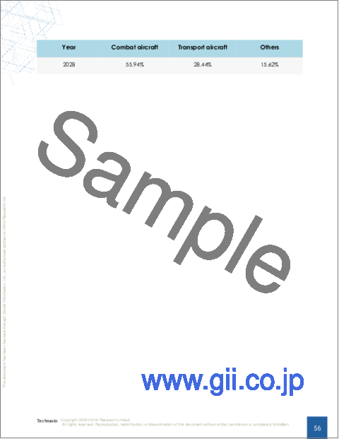 サンプル2：軍用機の近代化とアップグレード、レトロフィットの世界市場 2024-2028