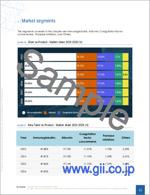 サンプル2：血漿分画の世界市場 2024-2028