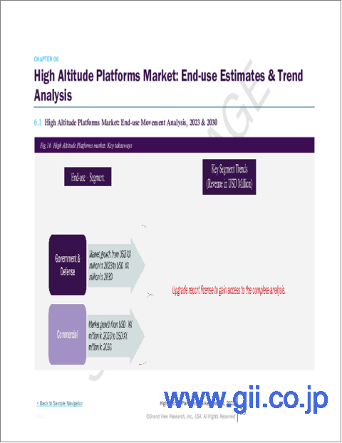 サンプル2：高高度プラットフォームの市場規模、シェア、動向分析レポート：製品別、用途別、最終用途別、地域別、セグメント別予測、2024年～2030年