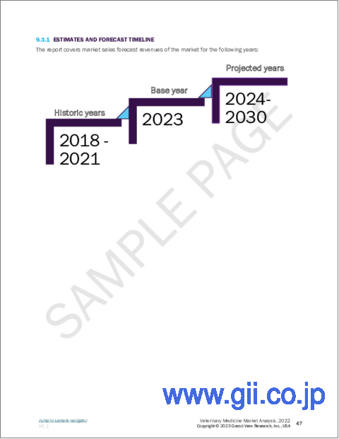サンプル2：動物用医薬品の市場規模、シェア、動向分析レポート：製品タイプ別、動物タイプ別、投与経路別、流通チャネル別、地域別、セグメント別予測、2024年～2030年