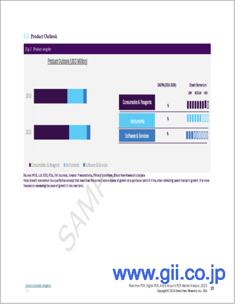 サンプル1：リアルタイムPCR（qPCR）、エンドポイント PCR、およびdPCRの市場規模、シェア、動向分析レポート：技術別、製品別、用途別、地域別、セグメント動向：2024年～2030年
