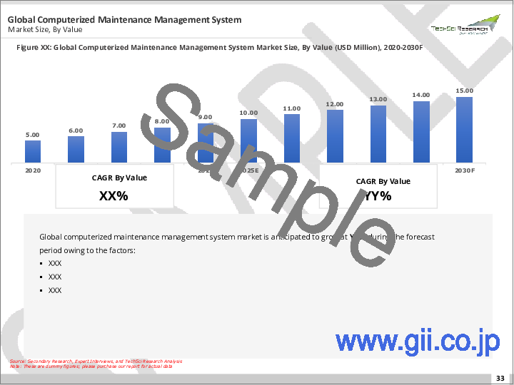 サンプル1：CMMS（設備保守管理システム）市場 - 世界の産業規模、シェア、動向、市場機会、予測 - 展開別、企業規模別、最終用途別、地域別、競合別（2018年～2028年）