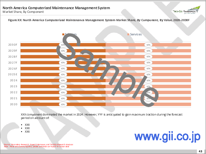 サンプル2：CMMS（設備保守管理システム）市場 - 世界の産業規模、シェア、動向、市場機会、予測 - 展開別、企業規模別、最終用途別、地域別、競合別（2018年～2028年）
