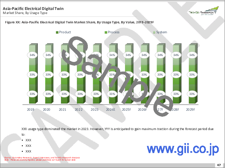 サンプル2：電気デジタルツイン市場 - 世界の産業規模、シェア、動向、機会、予測 - タイプ別、用途別、エンドユーザー別、地域別、競合別（2018年～2028年）