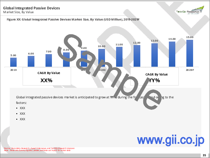 サンプル1：集積型パッシブデバイス市場-世界の産業規模、シェア、動向、機会、予測、用途別、最終用途別、地域別、競合別セグメント、2018-2028年