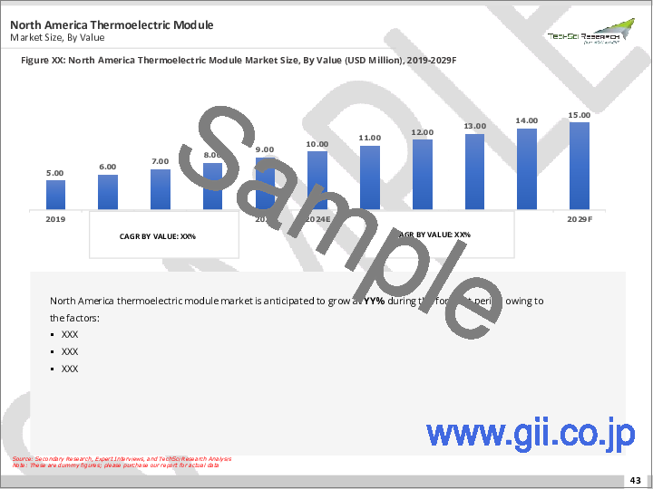 サンプル2：熱電モジュール市場 - 世界の産業規模、シェア、動向、機会、予測、モデル別、タイプ別、最終用途別、地域別、競合別、2018年～2028年
