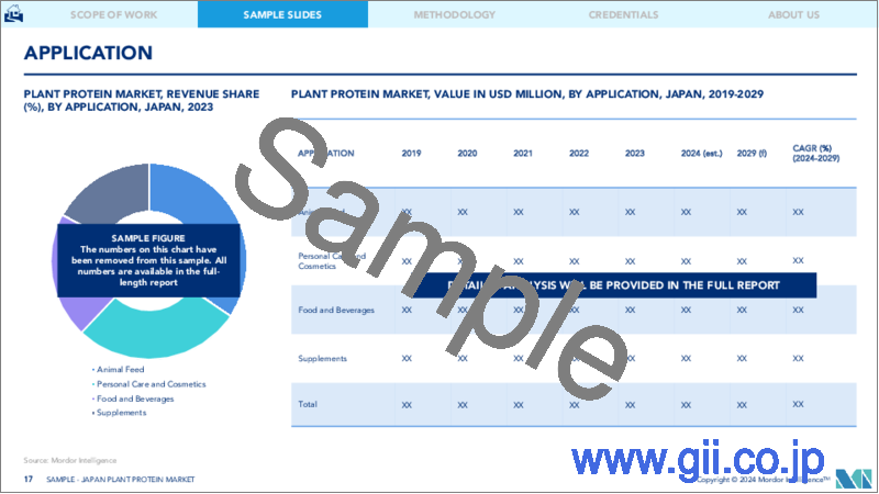 サンプル2：日本の植物性タンパク質：市場シェア分析、産業動向と統計、成長予測、2024年～2029年