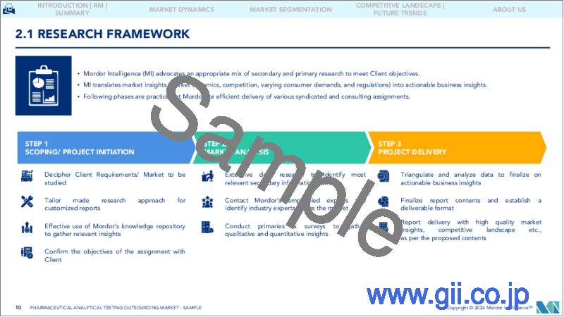 サンプル1：医薬品分析試験アウトソーシング-市場シェア分析、産業動向・統計、成長予測、2024年～2029年