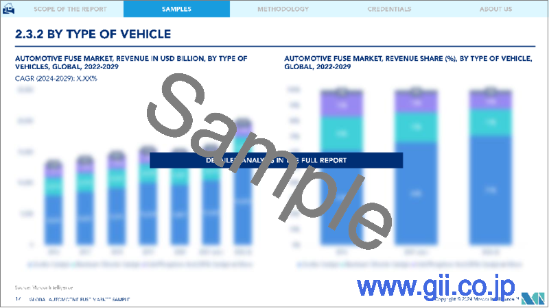 サンプル2：自動車用ヒューズ：市場シェア分析、産業動向と統計、2024～2029年の成長予測