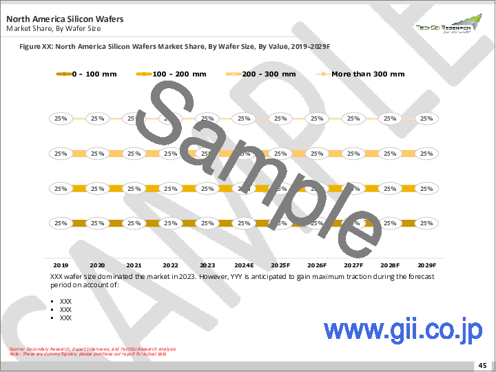サンプル2：シリコンウエハー市場 - 世界の産業規模、シェア、動向、機会、予測：ウェハーサイズ別、タイプ別、アプリケーション別、エンドユーザー別、地域別、競合別、2018-2028年