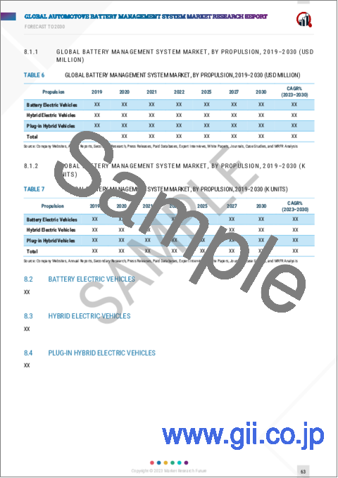 サンプル2：自動車用バッテリーマネジメントシステム（BMS）の世界市場、予測（～2030年）