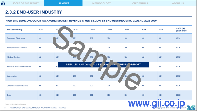 サンプル2：ハイエンド半導体パッケージング：市場シェア分析、産業動向と統計、2024～2029年の成長予測