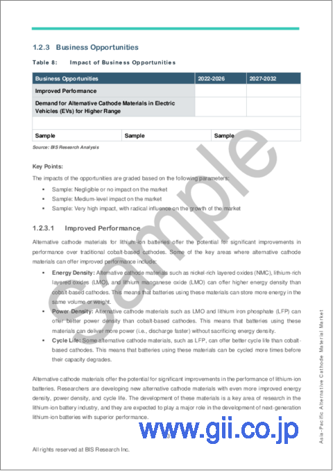 サンプル2：アジア太平洋の代替正極材市場：分析と予測（2023年～2032年）