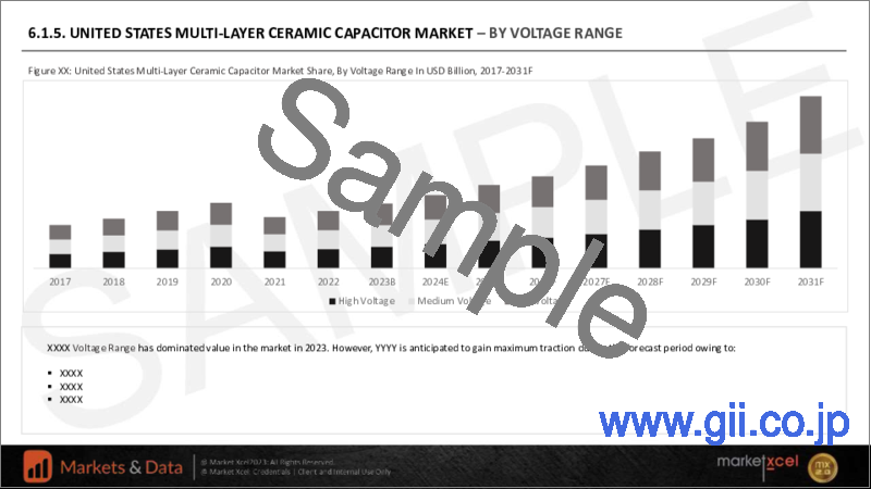 サンプル1：積層セラミックコンデンサ（MLCC）の世界市場の評価：誘電体タイプ別、電圧範囲別、エンドユーザー別、地域別、機会、予測（2017年～2031年）