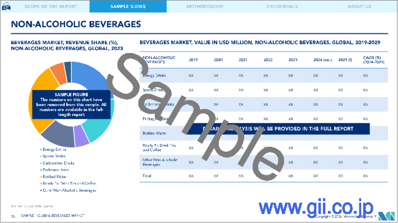 サンプル2：飲料-市場シェア分析、産業動向・統計、2024～2029年成長予測