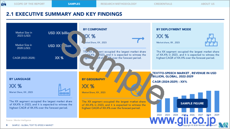 サンプル1：音声合成：市場シェア分析、産業動向と統計、2024～2029年の成長予測