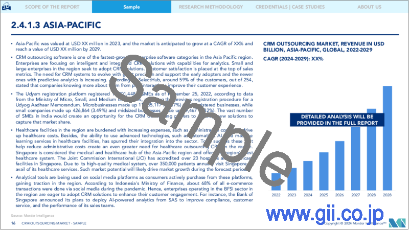 サンプル2：CRMアウトソーシング：市場シェア分析、業界動向・統計、2024～2029年成長予測