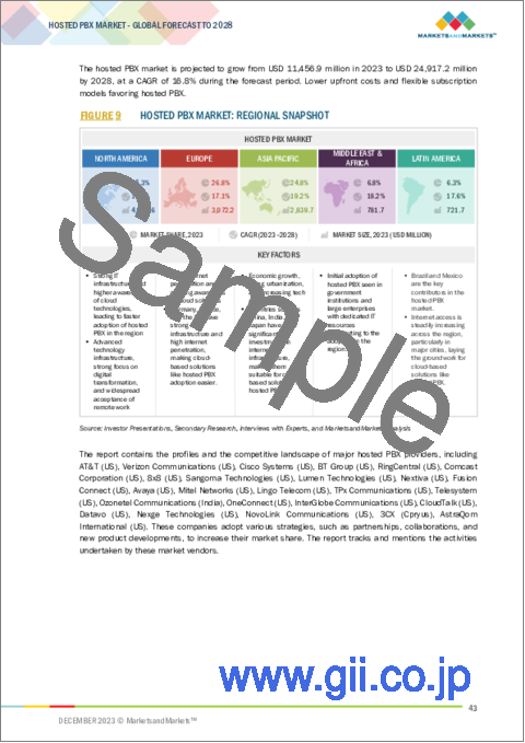 サンプル1：ホステッドPBXの世界市場：オファリング別（ソリューション、サービス）、用途別（ユニファイドコミュニケーション・コラボレーション、モビリティ、コンタクトセンター）、業界別（BFSI、小売・eコマース、製造、ヘルスケア・ライフサイエンス）、地域別-2028年までの予測