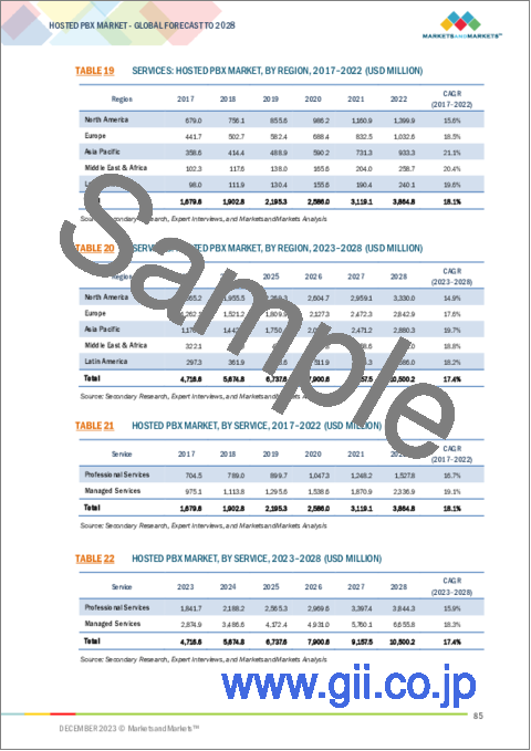 サンプル2：ホステッドPBXの世界市場：オファリング別（ソリューション、サービス）、用途別（ユニファイドコミュニケーション・コラボレーション、モビリティ、コンタクトセンター）、業界別（BFSI、小売・eコマース、製造、ヘルスケア・ライフサイエンス）、地域別-2028年までの予測