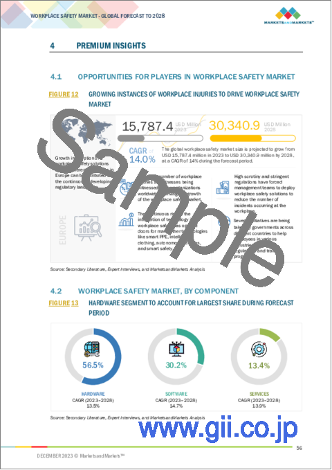 サンプル1：職場安全の世界市場：コンポーネント別、システム別、用途別、導入形態別、エンドユーザー別、地域別-2028年までの予測
