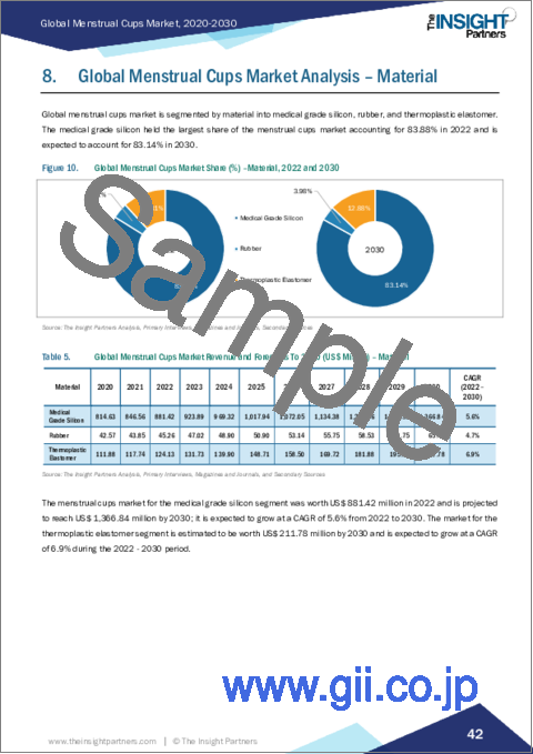 サンプル2：月経カップの市場規模・予測、世界・地域シェア、動向、成長機会分析レポート対象範囲：タイプ別、材料別、流通チャネル別