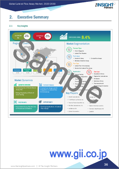 サンプル1：ラテラルフローアッセイ市場規模・予測、世界・地域シェア、動向、成長機会分析、レポート範囲：製品タイプ別、技術別、検査タイプ別、用途別、エンドユーザー別、地域別