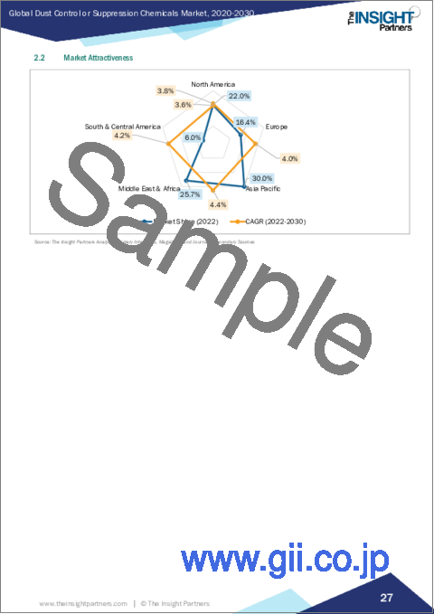 サンプル1：ダストコントロールまたはサプレッションケミカルの市場規模および予測、世界および地域シェア、動向、成長機会分析レポート対象範囲：化学タイプ別、最終用途産業別