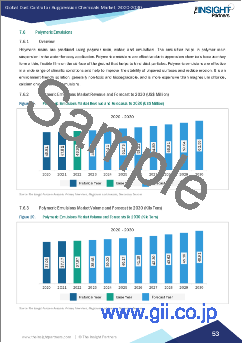 サンプル2：ダストコントロールまたはサプレッションケミカルの市場規模および予測、世界および地域シェア、動向、成長機会分析レポート対象範囲：化学タイプ別、最終用途産業別