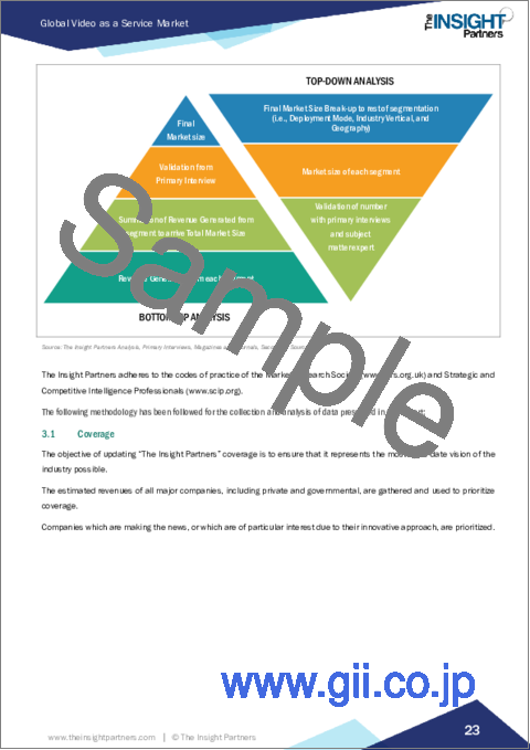 サンプル1：VaaS（Video as a Service）市場規模および予測、世界および地域シェア、動向、成長機会分析レポート対象範囲：展開モード別、業界別