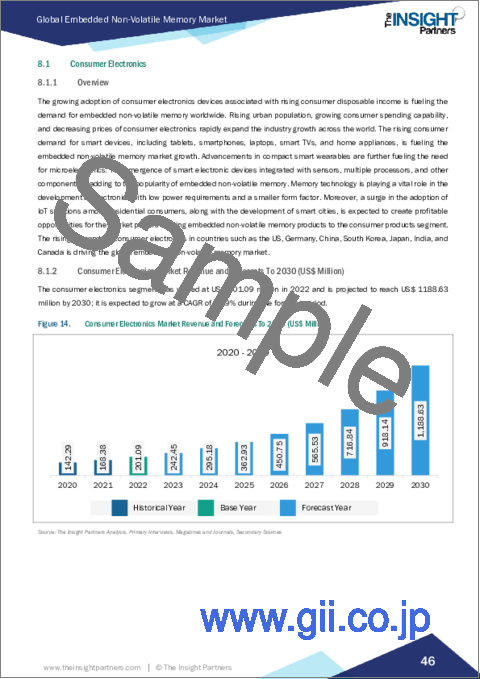 サンプル2：組み込み型不揮発性メモリの世界市場：規模・予測、世界・地域別シェア、動向、成長機会分析 - 製品別、用途別