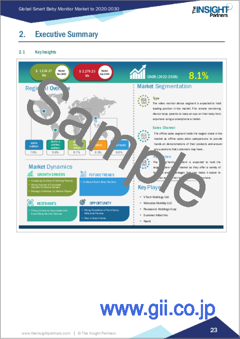 サンプル1：スマートベビーモニターの市場規模・動向、世界・地域シェア、動向、成長機会分析レポート掲載：タイプ別、販売チャネル別、用途別