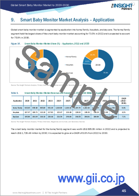 サンプル2：スマートベビーモニターの市場規模・動向、世界・地域シェア、動向、成長機会分析レポート掲載：タイプ別、販売チャネル別、用途別