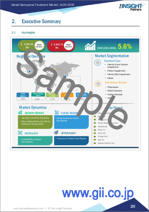 サンプル1：サルコペニア治療の市場規模・予測、世界・地域シェア、動向、成長機会分析レポート対象範囲：治療タイプ別、流通チャネル別、地域別