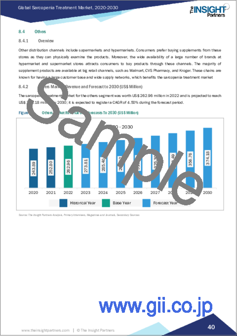 サンプル2：サルコペニア治療の市場規模・予測、世界・地域シェア、動向、成長機会分析レポート対象範囲：治療タイプ別、流通チャネル別、地域別