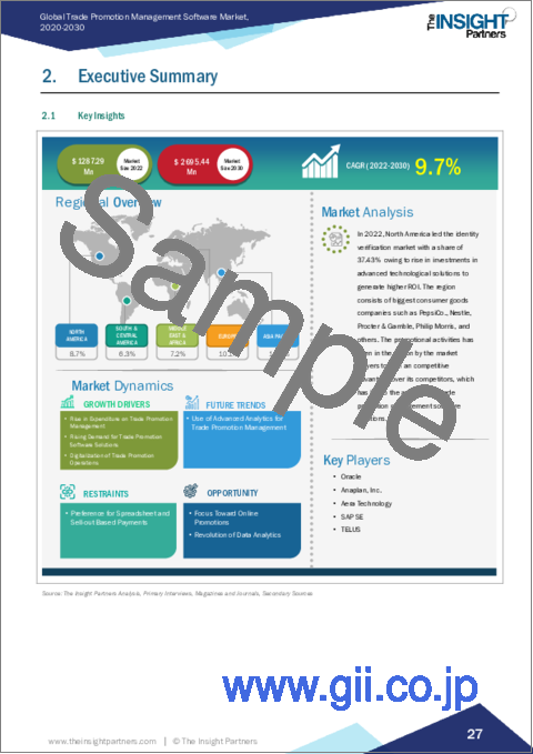 サンプル1：販売促進活動管理ソフトウェア市場規模・予測、世界・地域別シェア、動向、成長機会分析、レポート範囲：コンポーネント別、展開タイプ別、用途別、業界別