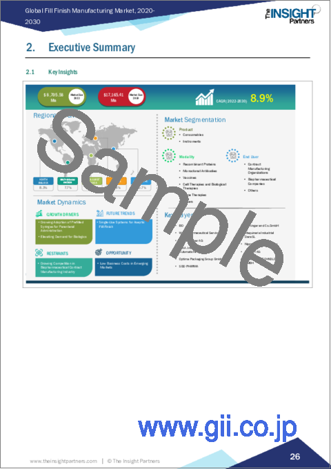 サンプル1：充填仕上げ製造の世界市場：規模・予測、世界・地域別シェア、動向、成長機会分析 - 製品別、モダリティ別、エンドユーザー別