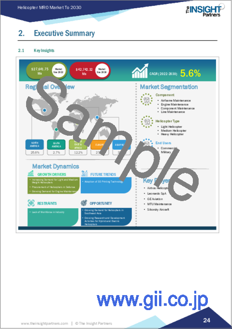 サンプル1：ヘリコプターMROの世界市場：規模・予測、世界・地域別シェア、動向、成長機会分析 - コンポーネント別、ヘリコプタータイプ別、エンドユーザー別、地域別