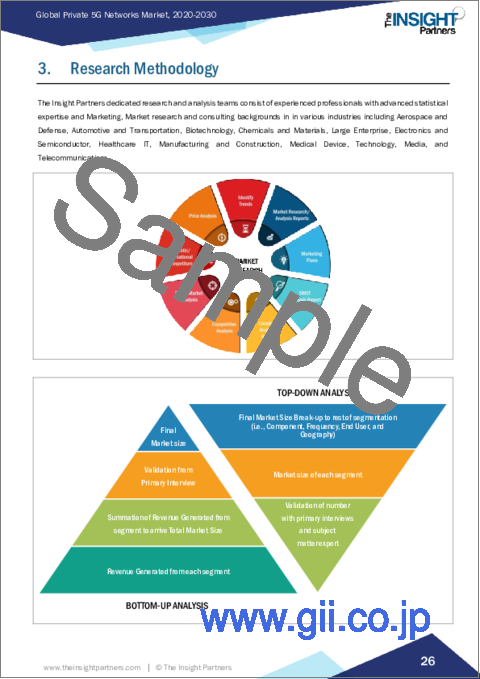 サンプル1：プライベート5Gネットワークの世界市場：規模・予測、世界・地域別シェア、動向、成長機会分析 - コンポーネント別、周波数別、エンドユーザー別