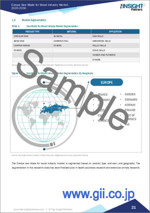 サンプル1：木材産業向け鋸刃の欧州市場：規模・予測、地域別シェア、動向、成長機会分析 - 製品タイプ別、素材別、用途別