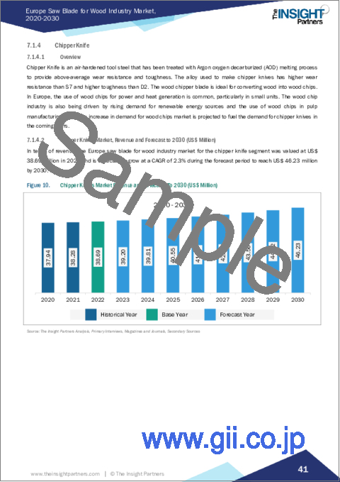 サンプル2：木材産業向け鋸刃の欧州市場：規模・予測、地域別シェア、動向、成長機会分析 - 製品タイプ別、素材別、用途別