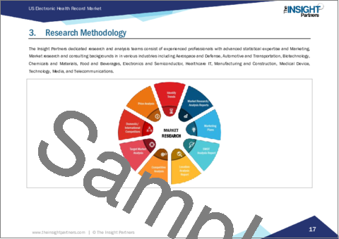 サンプル1：米国の電子カルテ市場：市場規模と予測、地域シェア、動向、成長機会分析 - 設置タイプ別、タイプ別、用途別、エンドユーザー別