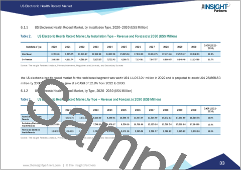 サンプル2：米国の電子カルテ市場：市場規模と予測、地域シェア、動向、成長機会分析 - 設置タイプ別、タイプ別、用途別、エンドユーザー別