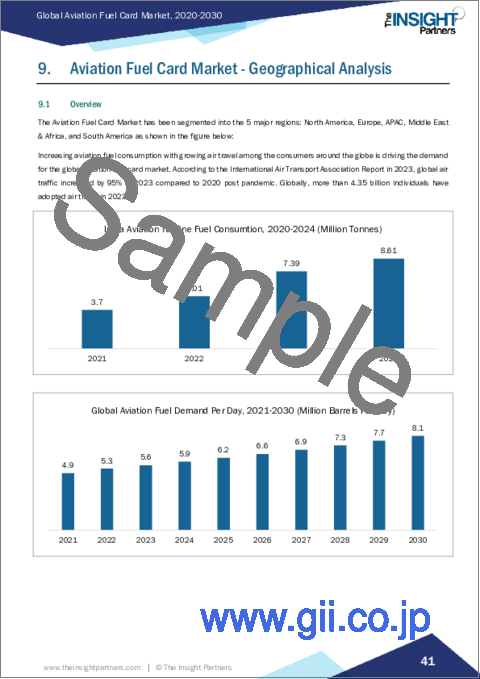 サンプル2：航空燃料カードの市場規模・動向、世界・地域シェア、動向、成長機会分析、レポート範囲：タイプ別、用途別