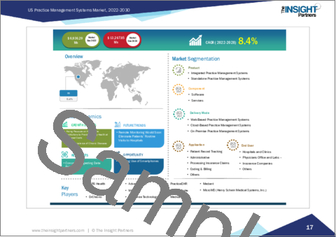 サンプル1：米国の診療管理システム市場：規模と予測、世界・地域別シェア、動向、成長機会分析 - 製品別、コンポーネント別、提供形態別、用途別、エンドユーザー別、国別