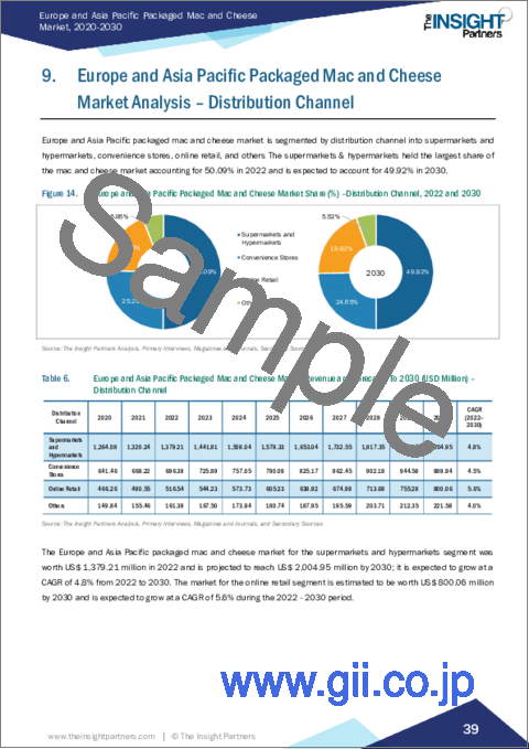 サンプル2：欧州・アジア太平洋のパック入りマカロニアンドチーズ市場規模予測、地域シェア、動向、成長機会分析、レポート範囲：パスタソース別、カテゴリー別、流通チャネル別