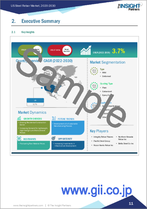 サンプル1：米国の鉄筋市場：規模・予測、地域シェア、動向、成長機会分析 - タイプ別、コーティングタイプ別、用途別